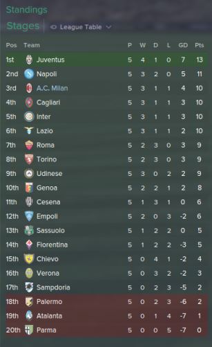Standings Serie A Sept 2014