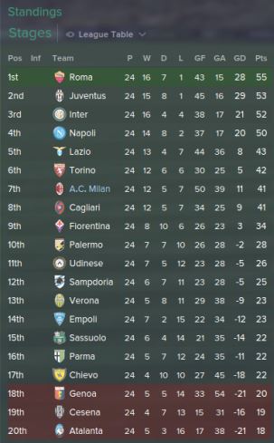 Standings Serie A March 2015