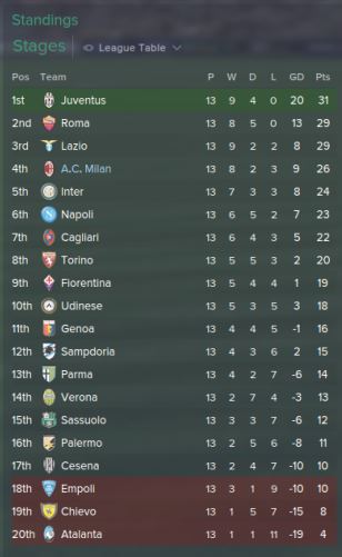 Standings Serie A Nov 2014